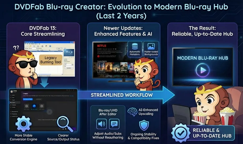The Evolution of High-Definition Authoring and DVDFab Blu-ray Creator