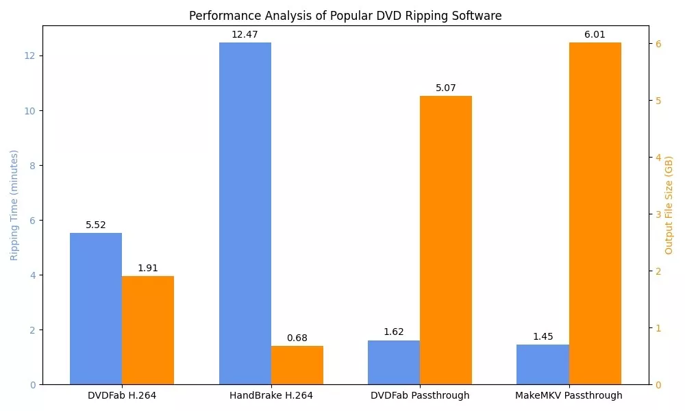 Test Results of My Top 3 picks to Copy DVD to Computer