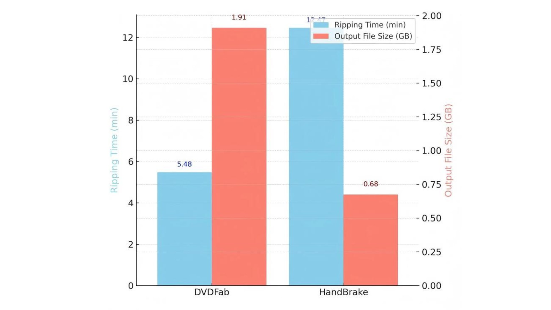 Performance Review: How to rip DVDs