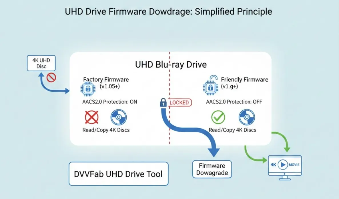Why Downgrade 4K Unfriendly Drives