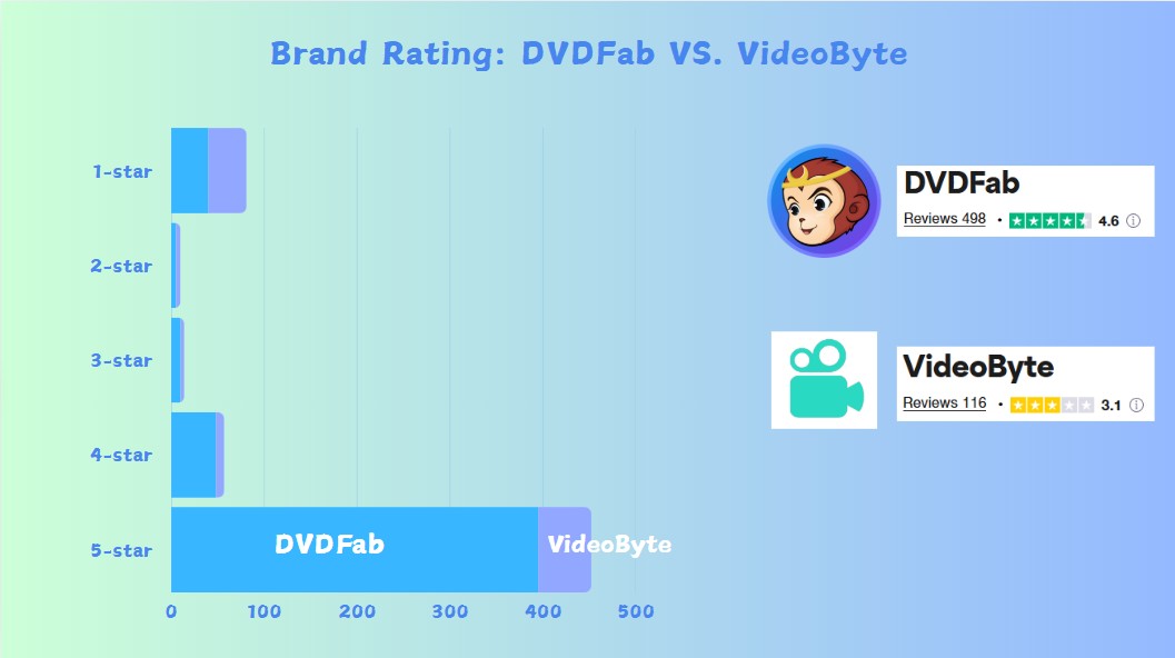 How to pick the best DVD Ripper: VideoByte vs DVDFab