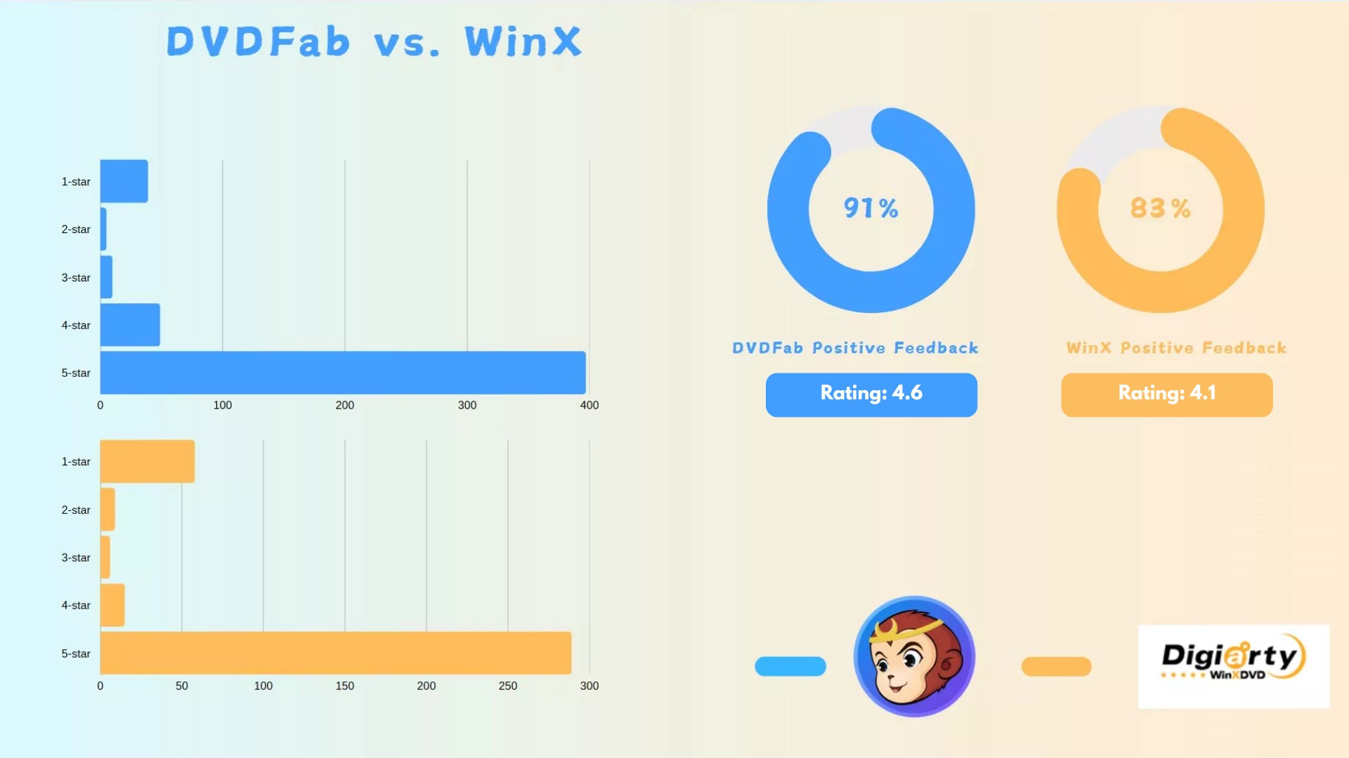 Dynamic Difference Between WinX DVD Copy Pro vs. DVDFab DVD Copy